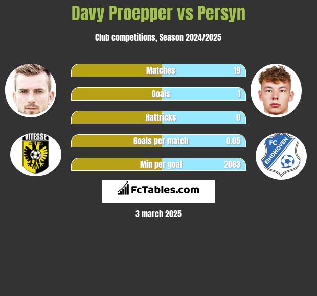 Davy Proepper vs Persyn h2h player stats