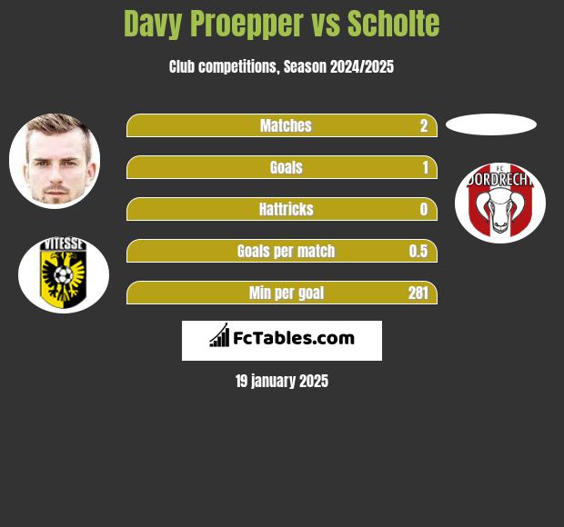 Davy Proepper vs Scholte h2h player stats