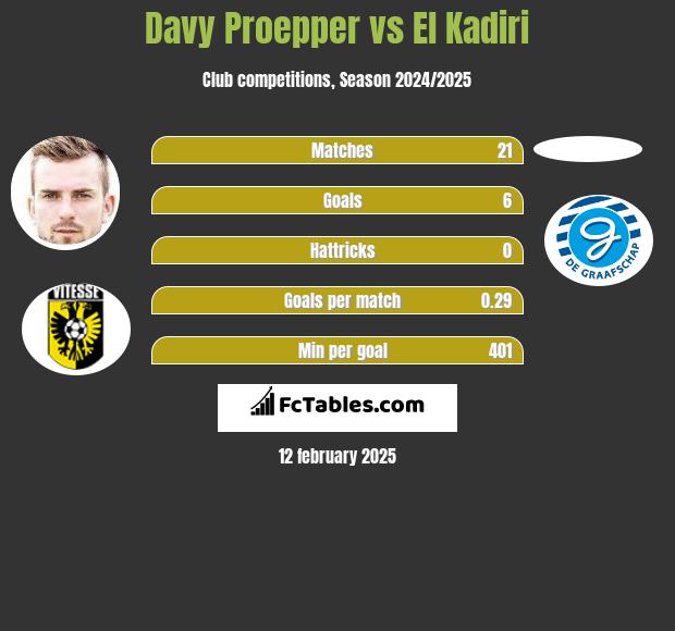 Davy Proepper vs El Kadiri h2h player stats