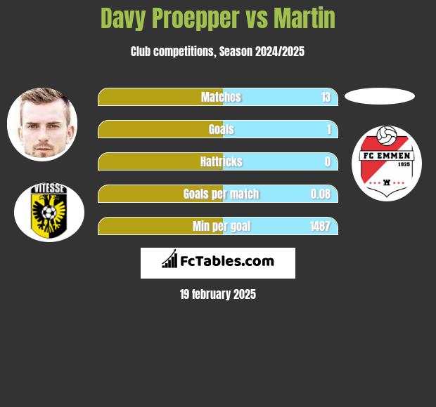 Davy Proepper vs Martin h2h player stats