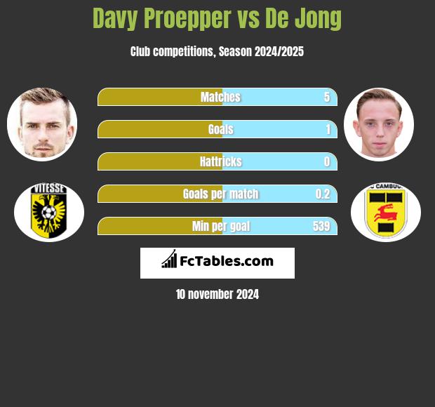 Davy Proepper vs De Jong h2h player stats