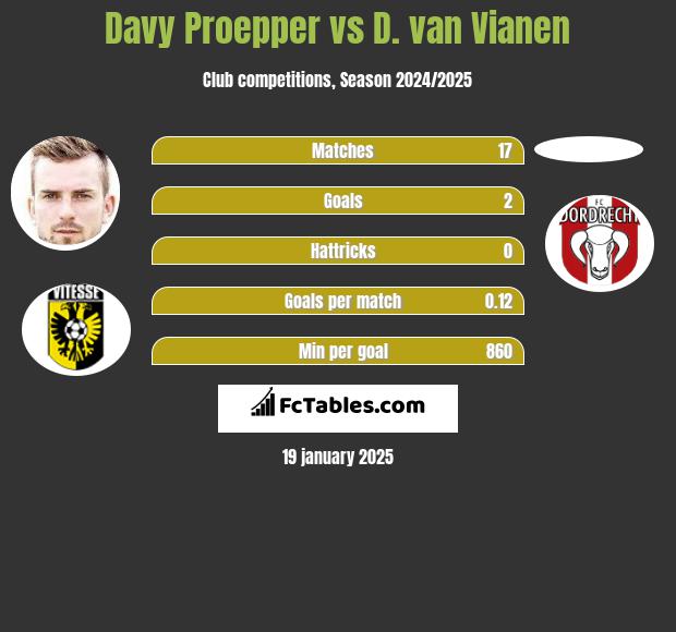 Davy Proepper vs D. van Vianen h2h player stats