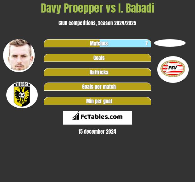 Davy Proepper vs I. Babadi h2h player stats