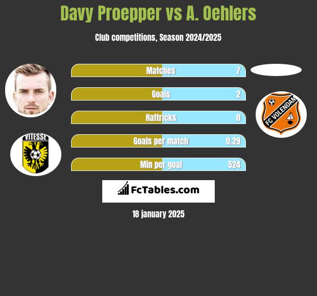 Davy Proepper vs A. Oehlers h2h player stats