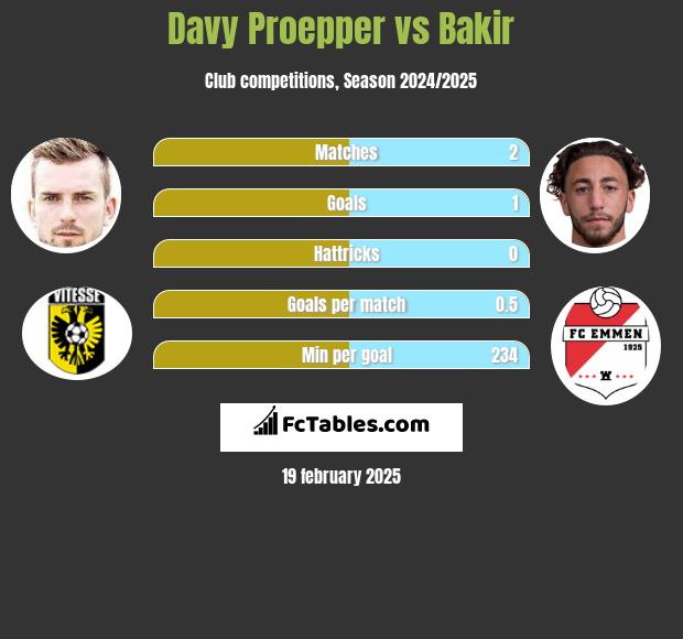 Davy Proepper vs Bakir h2h player stats