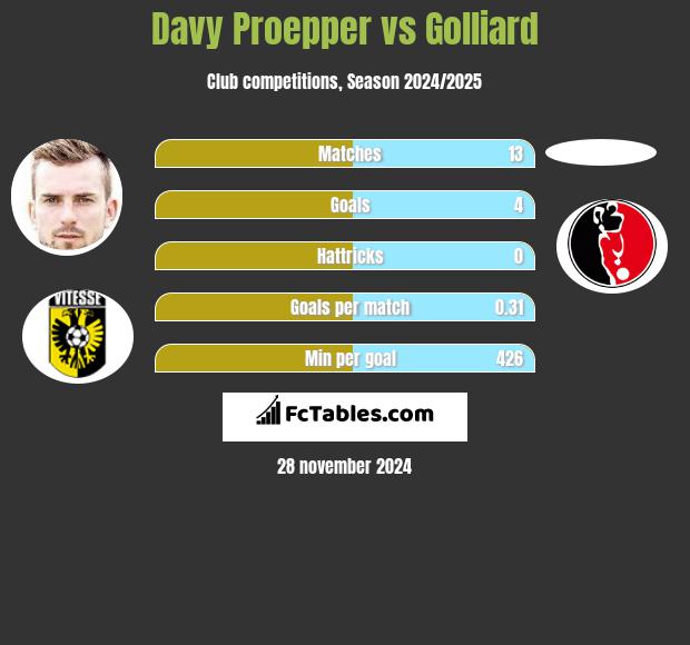 Davy Proepper vs Golliard h2h player stats