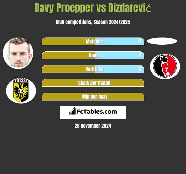 Davy Proepper vs Dizdarević h2h player stats