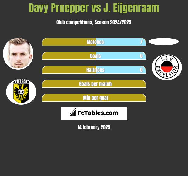 Davy Proepper vs J. Eijgenraam h2h player stats