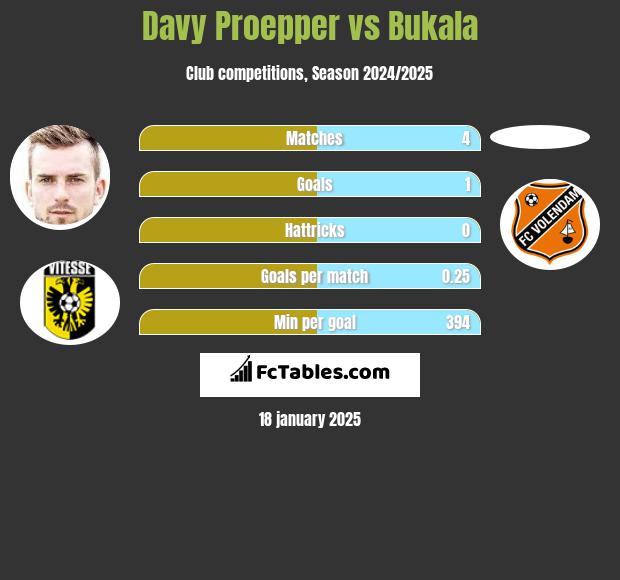 Davy Proepper vs Bukala h2h player stats