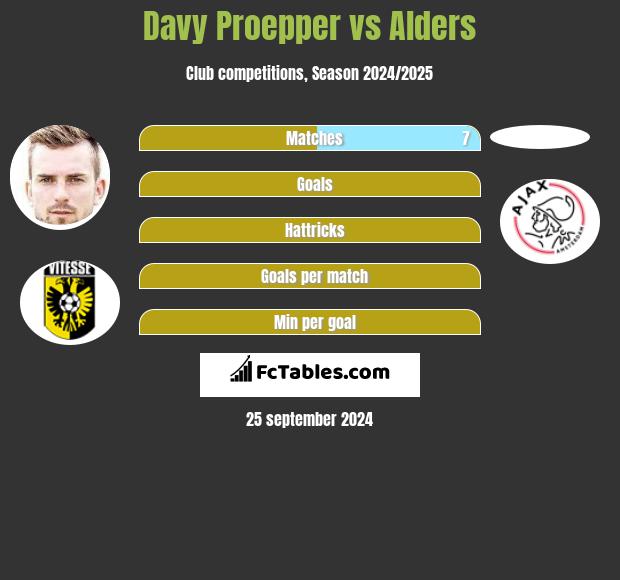 Davy Proepper vs Alders h2h player stats