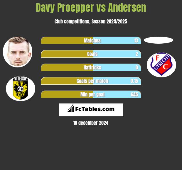 Davy Proepper vs Andersen h2h player stats