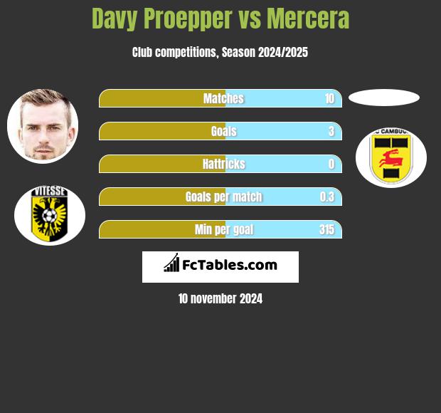 Davy Proepper vs Mercera h2h player stats