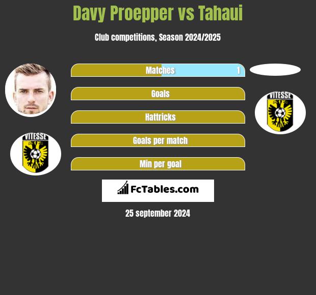 Davy Proepper vs Tahaui h2h player stats