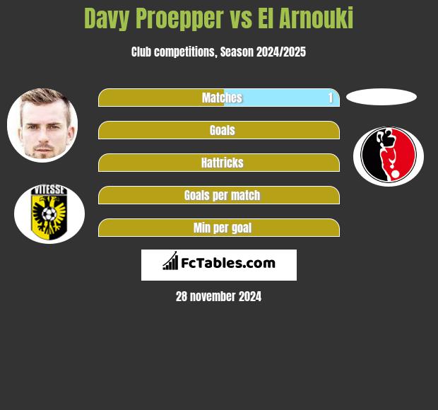 Davy Proepper vs El Arnouki h2h player stats