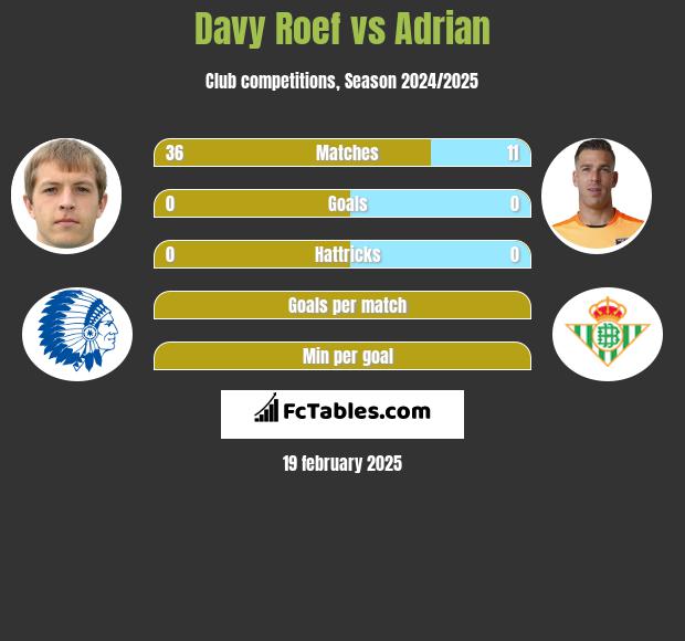 Davy Roef vs Adrian h2h player stats