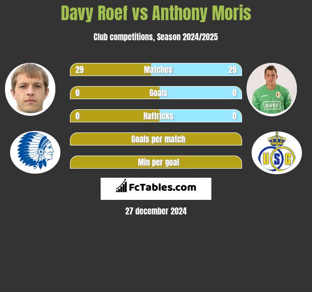 Davy Roef vs Anthony Moris h2h player stats