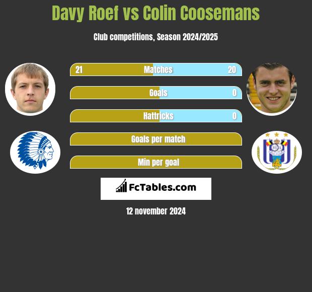 Davy Roef vs Colin Coosemans h2h player stats