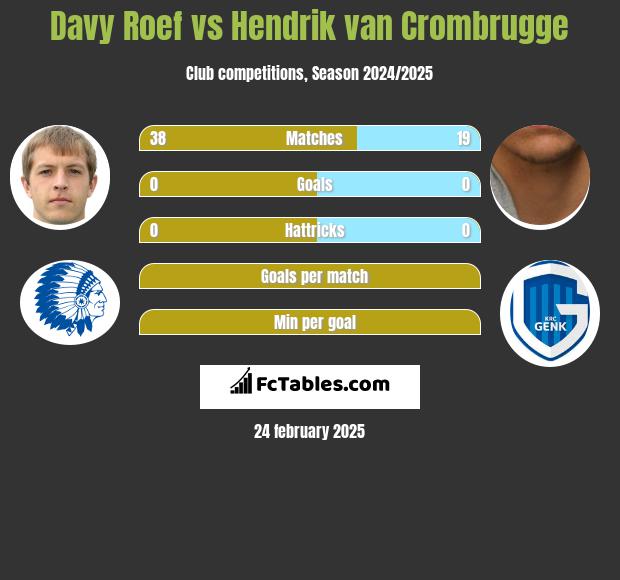 Davy Roef vs Hendrik van Crombrugge h2h player stats