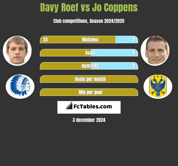 Davy Roef vs Jo Coppens h2h player stats