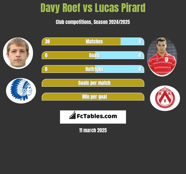 Davy Roef vs Lucas Pirard h2h player stats