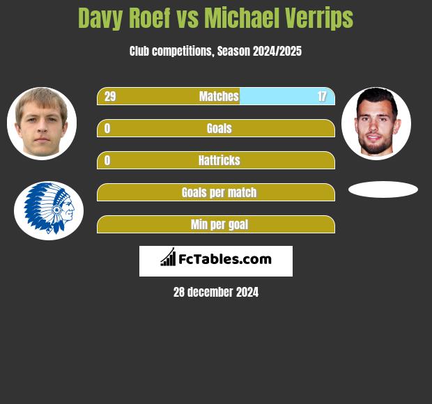 Davy Roef vs Michael Verrips h2h player stats