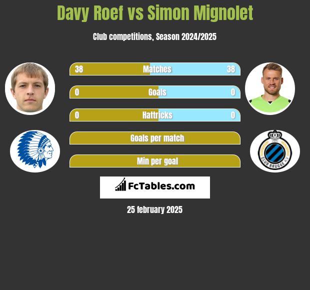 Davy Roef vs Simon Mignolet h2h player stats