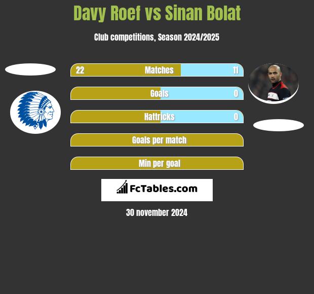 Davy Roef vs Sinan Bolat h2h player stats