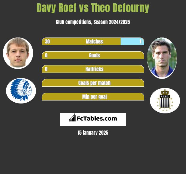 Davy Roef vs Theo Defourny h2h player stats