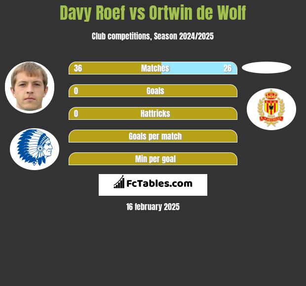 Davy Roef vs Ortwin de Wolf h2h player stats