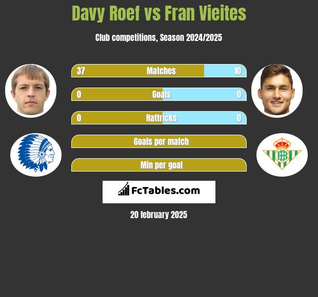 Davy Roef vs Fran Vieites h2h player stats