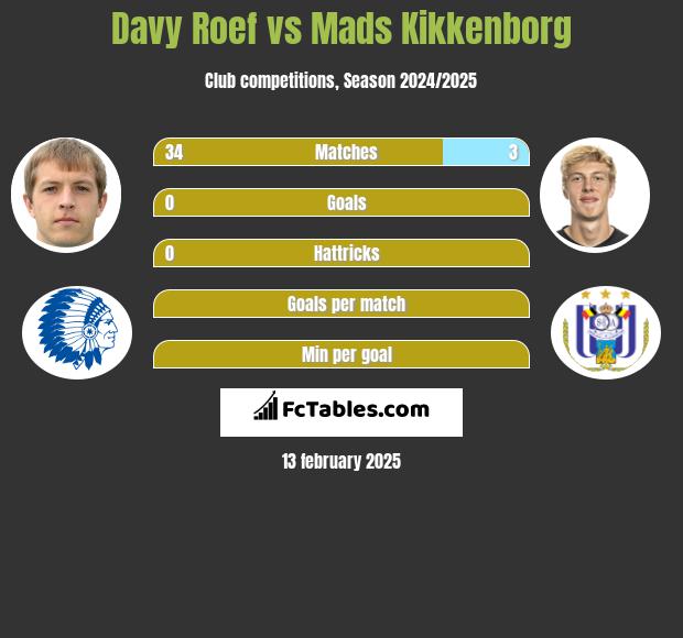 Davy Roef vs Mads Kikkenborg h2h player stats