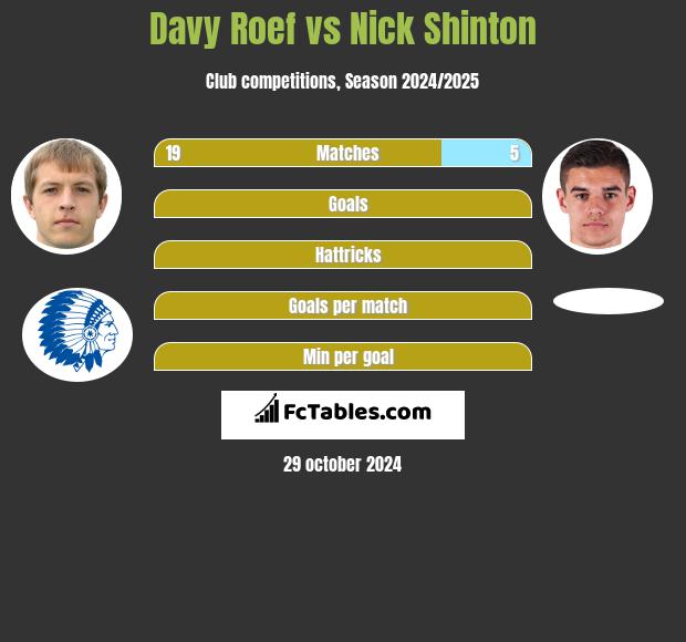 Davy Roef vs Nick Shinton h2h player stats