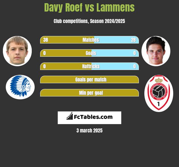 Davy Roef vs Lammens h2h player stats