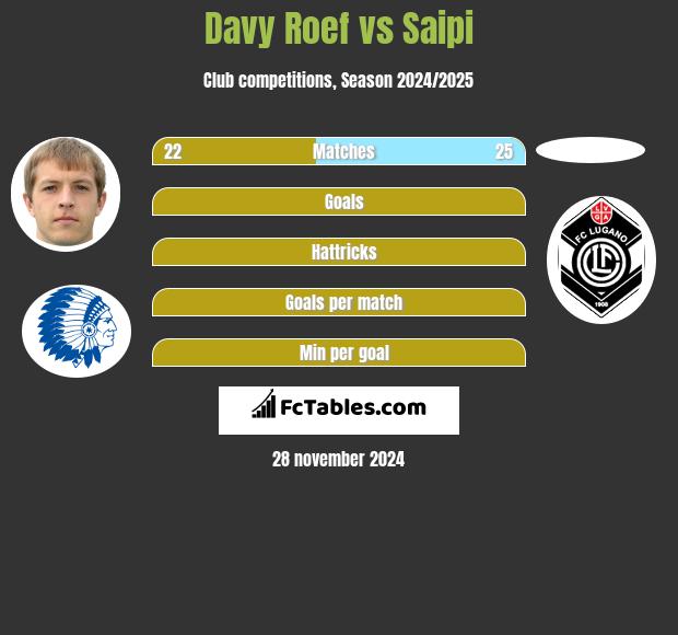 Davy Roef vs Saipi h2h player stats