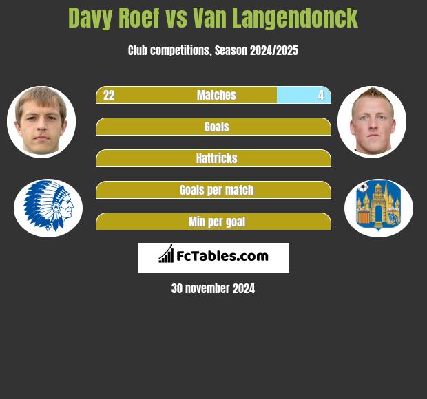 Davy Roef vs Van Langendonck h2h player stats