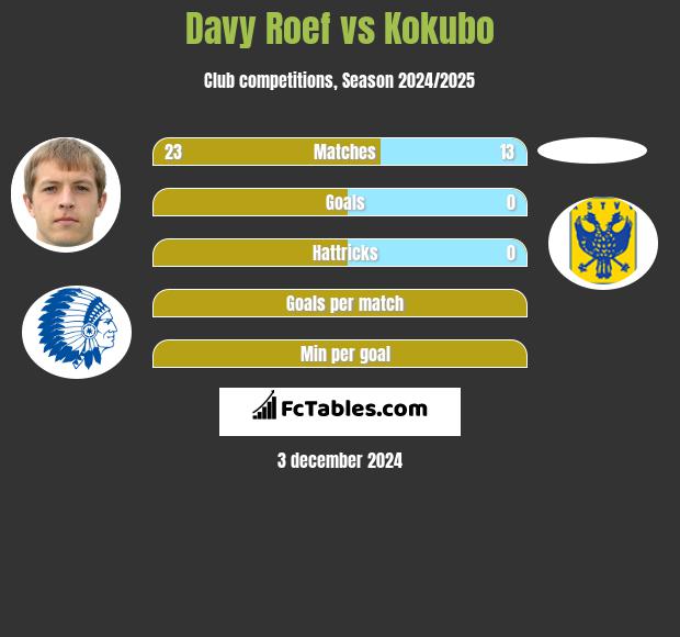 Davy Roef vs Kokubo h2h player stats