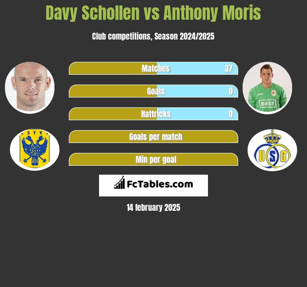 Davy Schollen vs Anthony Moris h2h player stats