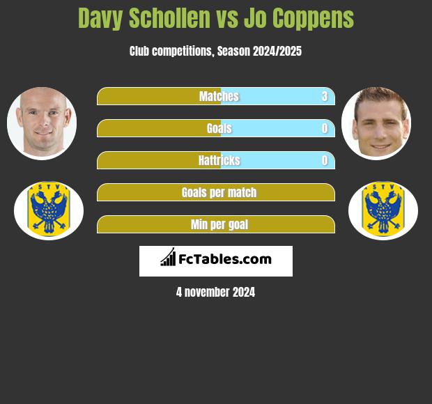 Davy Schollen vs Jo Coppens h2h player stats