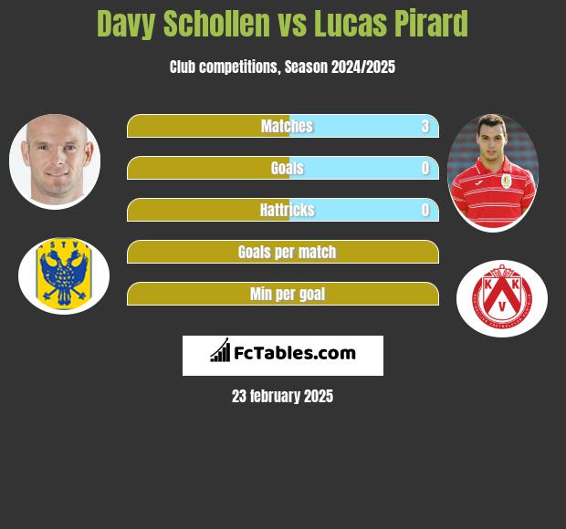 Davy Schollen vs Lucas Pirard h2h player stats