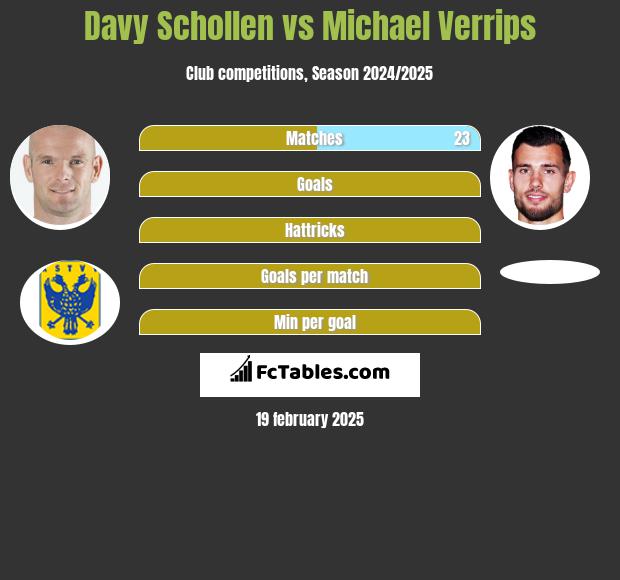 Davy Schollen vs Michael Verrips h2h player stats