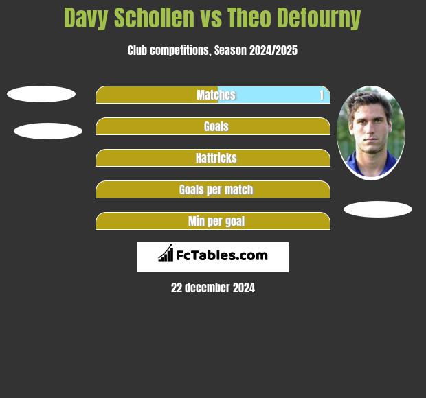 Davy Schollen vs Theo Defourny h2h player stats