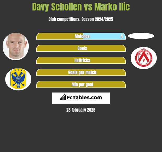 Davy Schollen vs Marko Ilic h2h player stats