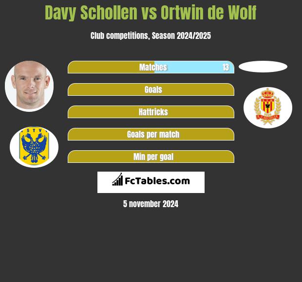 Davy Schollen vs Ortwin de Wolf h2h player stats