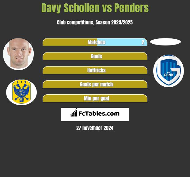 Davy Schollen vs Penders h2h player stats