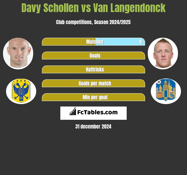 Davy Schollen vs Van Langendonck h2h player stats