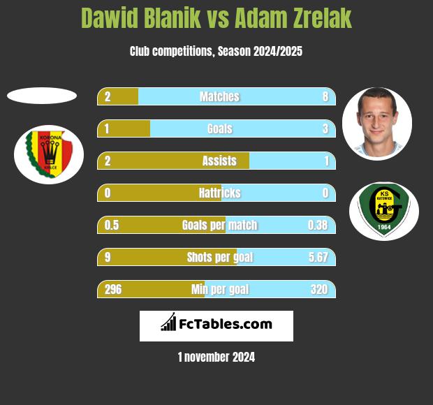 Dawid Blanik vs Adam Zrelak h2h player stats