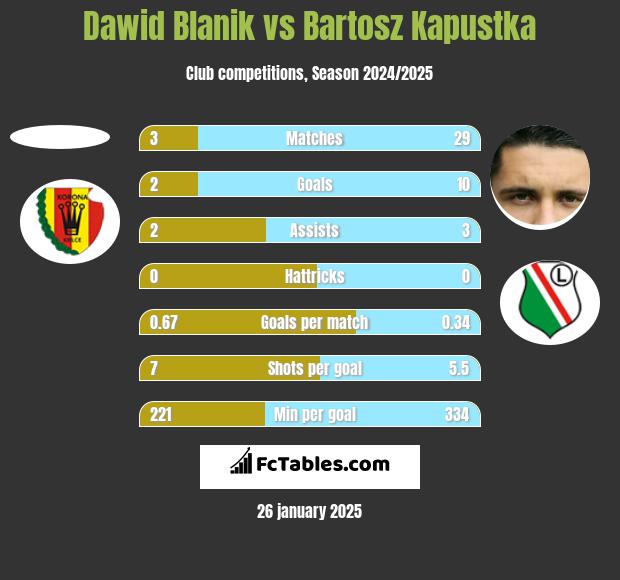 Dawid Blanik vs Bartosz Kapustka h2h player stats