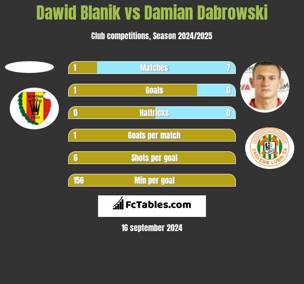 Dawid Blanik vs Damian Dąbrowski h2h player stats