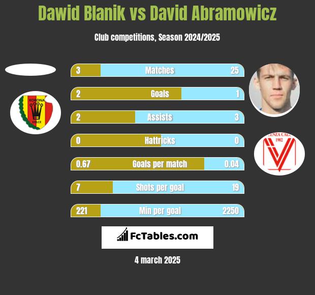 Dawid Blanik vs Dawid Abramowicz h2h player stats