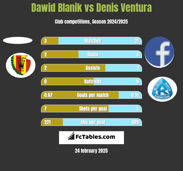 Dawid Blanik vs Denis Ventura h2h player stats